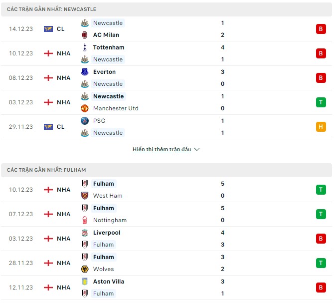 Nhận định Newcastle vs Fulham, 22h00 ngày 16/12: Nỗi đau thêm dài - Ảnh 3