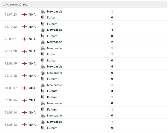 Nhận định Newcastle vs Fulham, 22h00 ngày 16/12: Nỗi đau thêm dài - Ảnh 4