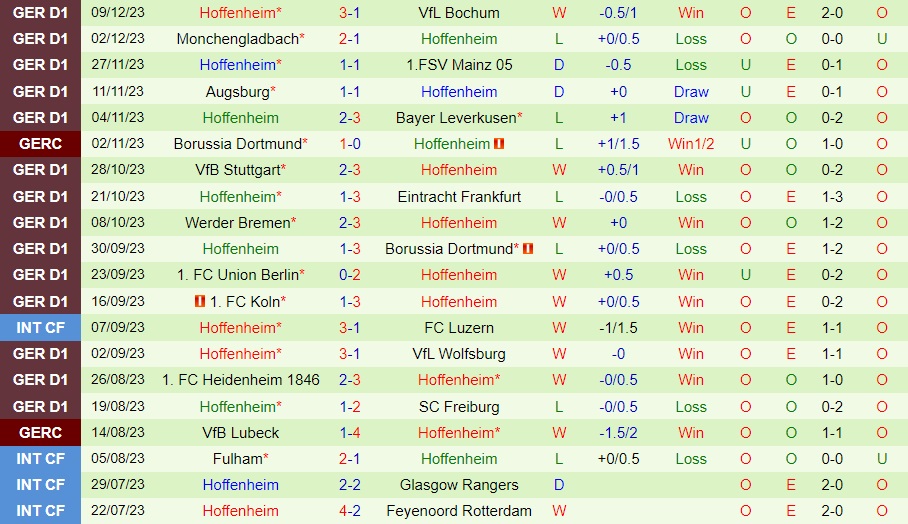 Nhận Định RB Leipzig vs Hoffenheim, 0h30 ngày 17/12: Cuộc chơi trở lại - Ảnh 2