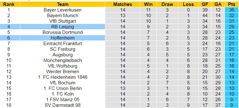 Nhận Định RB Leipzig vs Hoffenheim, 0h30 ngày 17/12: Cuộc chơi trở lại - Ảnh 4