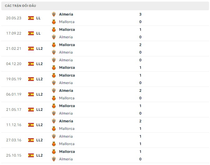 Nhận định Almeria vs Mallorca, 20h00 ngày 17/12: 3 điểm biết tìm đâu, chủ nhà? - Ảnh 3
