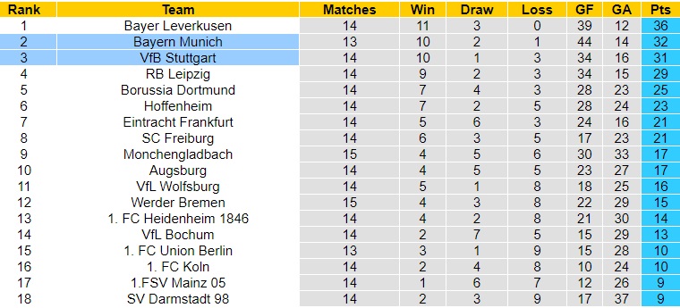 Nhận Định Bayern Munich vs Stuttgart, 01h30 ngày 18/12: Giải mã Thiên nga - Ảnh 4