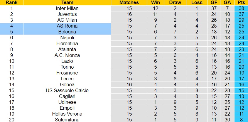 Nhận định Bologna vs AS Roma, 00h00 ngày 18/12 - Ảnh 4