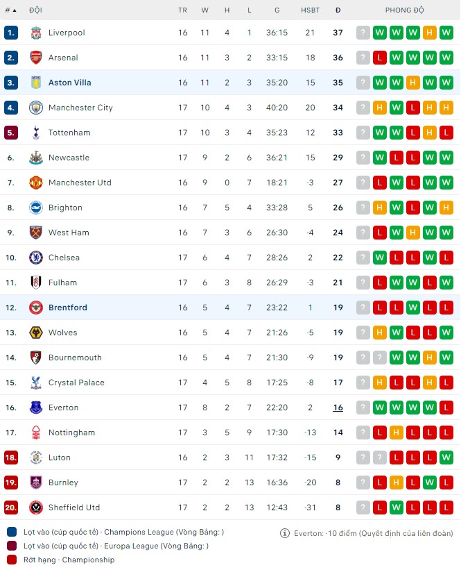 Nhận định Brentford vs Aston Villa, 21h00 ngày 17/12: Đừng vào rừng mơ bắt con tưởng bở - Ảnh 4