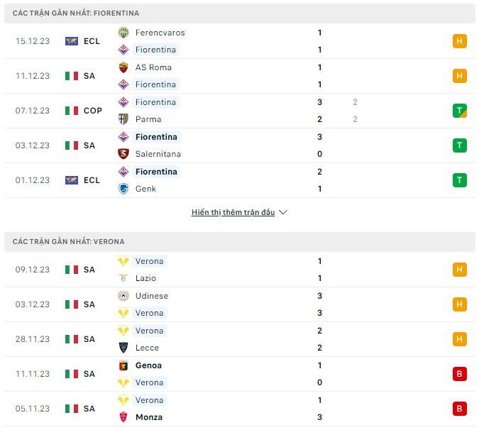 Nhận định Fiorentina vs Hellas Verona, 21h00 ngày 17/12: Thắng trận khó thắng kèo - Ảnh 2
