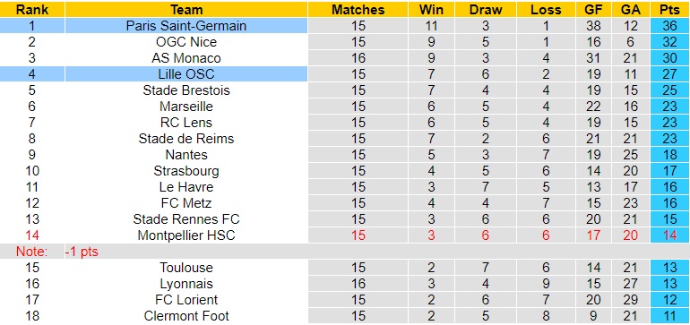 Nhận Định Lille vs Paris Saint Germain, 02h45 ngày 18/12: Ngôi đầu khó đổi - Ảnh 4