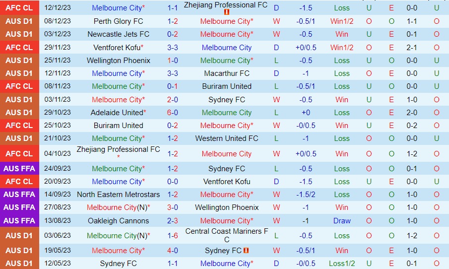 Nhận Định Melbourne City vs Central Coast Mariners, 13h00 ngày 17/12: Quay lại nhóm đầu - Ảnh 1