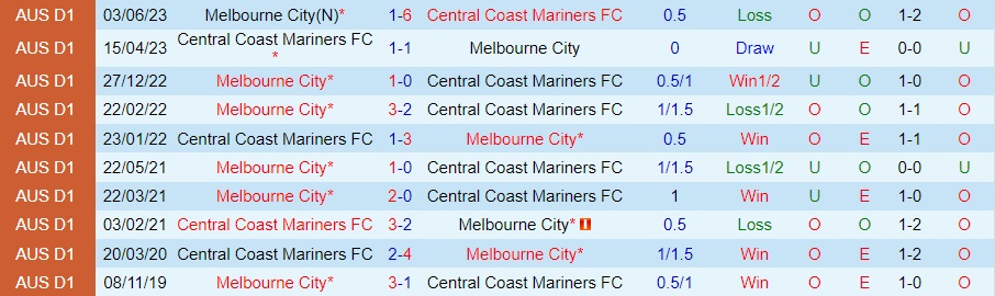 Nhận Định Melbourne City vs Central Coast Mariners, 13h00 ngày 17/12: Quay lại nhóm đầu - Ảnh 3