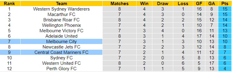 Nhận Định Melbourne City vs Central Coast Mariners, 13h00 ngày 17/12: Quay lại nhóm đầu - Ảnh 4