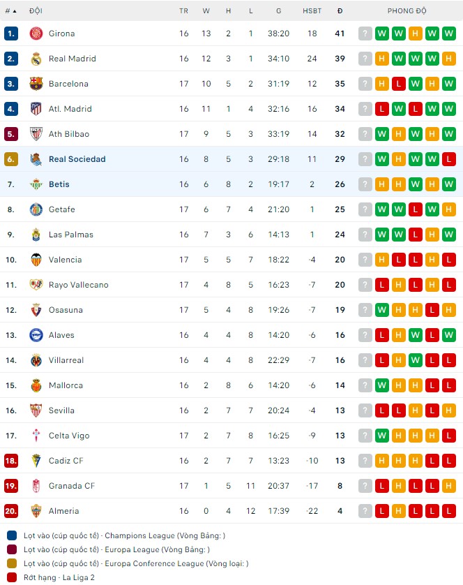 Nhận định Real Sociedad vs Real Betis, 22h15 ngày 17/12: Bất phân thắng bại - Ảnh 4