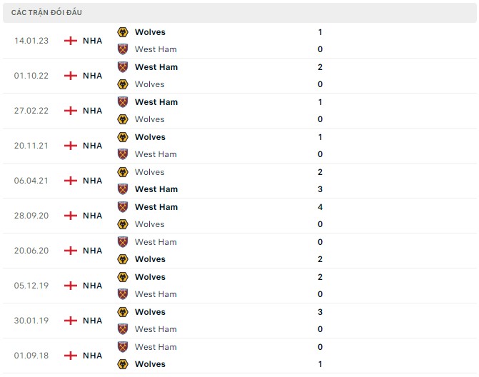 Nhận định West Ham vs Wolves, 21h00 ngày 17/12: Sói sợ sệt, búa ra uy - Ảnh 3