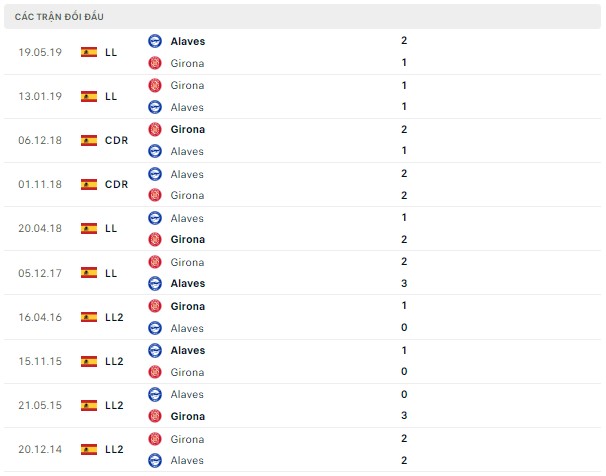 Nhận định Girona vs Alaves, 03h00 ngày 19/12: Hạ tân binh, hiện tượng đòi đỉnh bảng - Ảnh 3