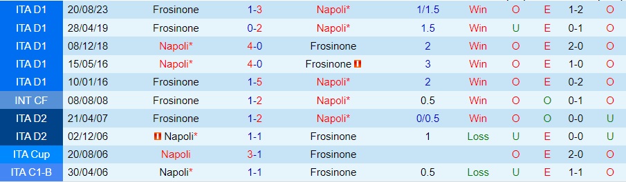 Nhận Định Napoli vs Frosinone, 03h00 ngày 20/12: Phô diễn sức mạnh - Ảnh 3