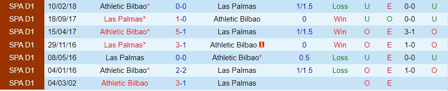 Nhận Định Athletic Bilbao vs Las Palmas, 03h30 ngày 21/12: Phônh - Ảnh 1