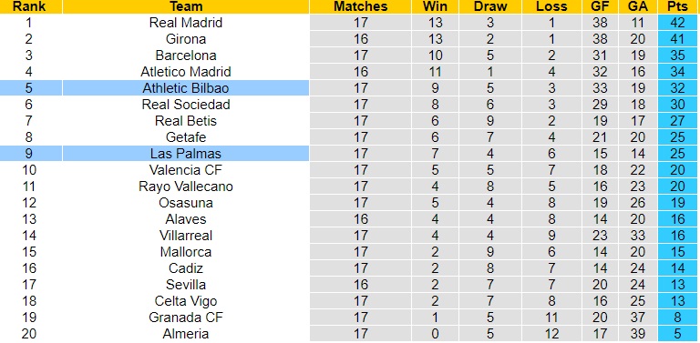 Nhận Định Athletic Bilbao vs Las Palmas, 03h30 ngày 21/12: Phônh - Ảnh 4