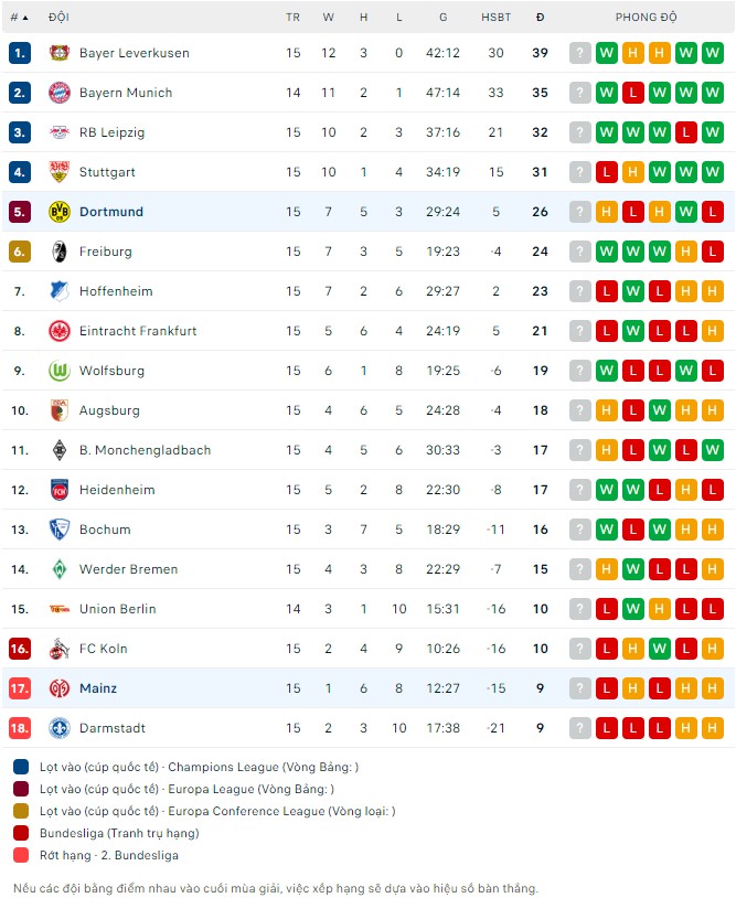 Nhận định Dortmund vs Mainz 05, 01h00 ngày 20/12: Mở tiệc tiễn năm cũ - Ảnh 4