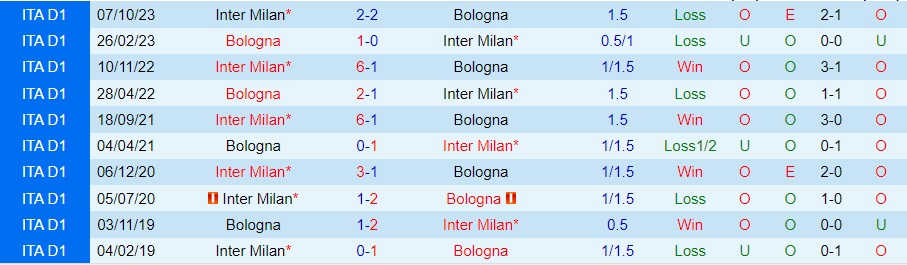 Nhận Định Inter Milan vs Bologna, 03h00 ngày 21/12: Khuất phục ngựa ô - Ảnh 1