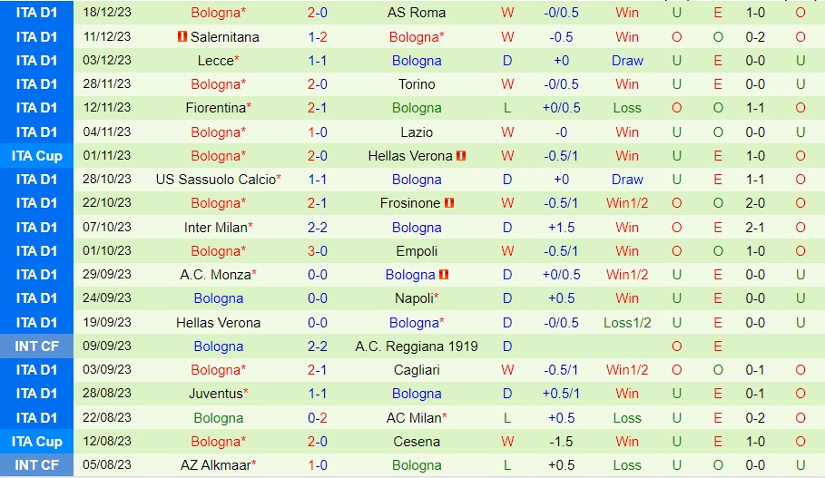 Nhận Định Inter Milan vs Bologna, 03h00 ngày 21/12: Khuất phục ngựa ô - Ảnh 3