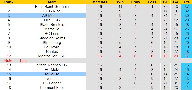 Nhận Định Toulouse vs Monaco, 03h00 ngày 21/12: Trở lại kịp thời - Ảnh 4