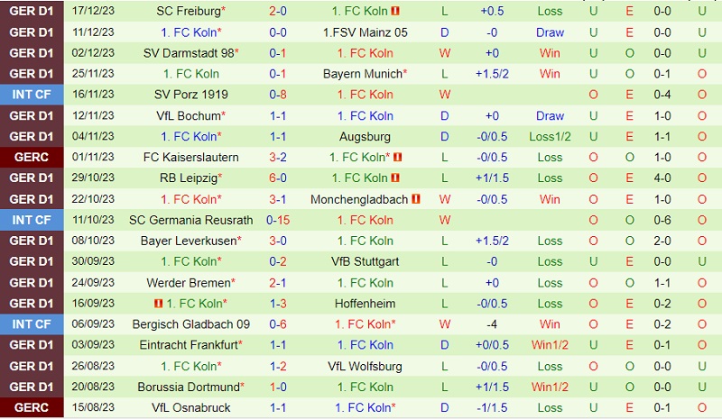 Nhận Định Union Berlin vs Cologne, 0h30 ngày 21/12: Kẻ thắng thoát tội - Ảnh 3