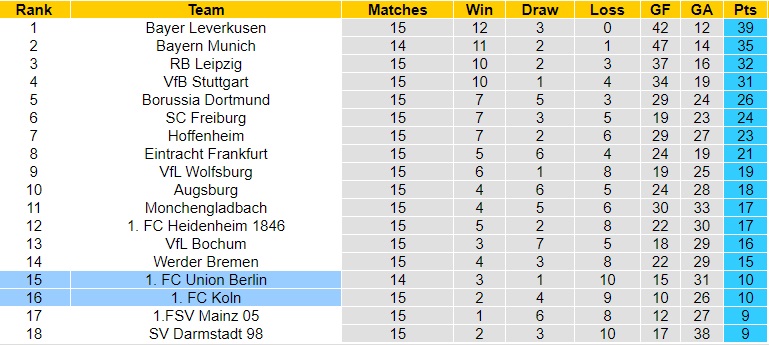 Nhận Định Union Berlin vs Cologne, 0h30 ngày 21/12: Kẻ thắng thoát tội - Ảnh 4