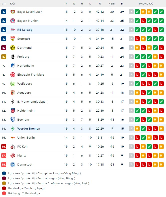 Nhận định Werder Bremen vs RB Leipzig, 00h30 ngày 20/12: Làm khách Bremen, 3 điểm quá dễ cho Leipzig - Ảnh 4