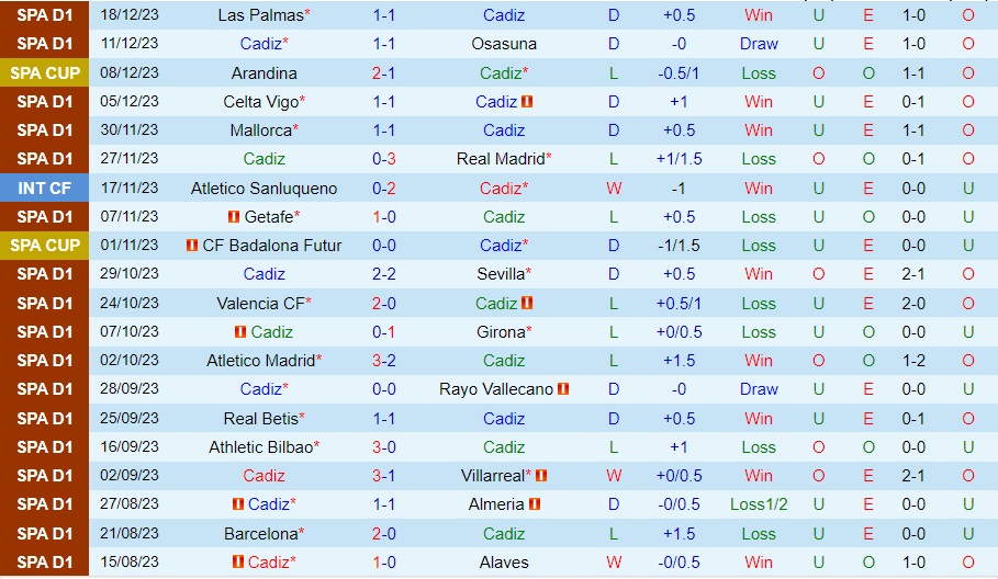 Nhận Định Cadiz vs Real Sociedad, 01h00 ngày 22/12: Gần hơn Top 4 - Ảnh 1