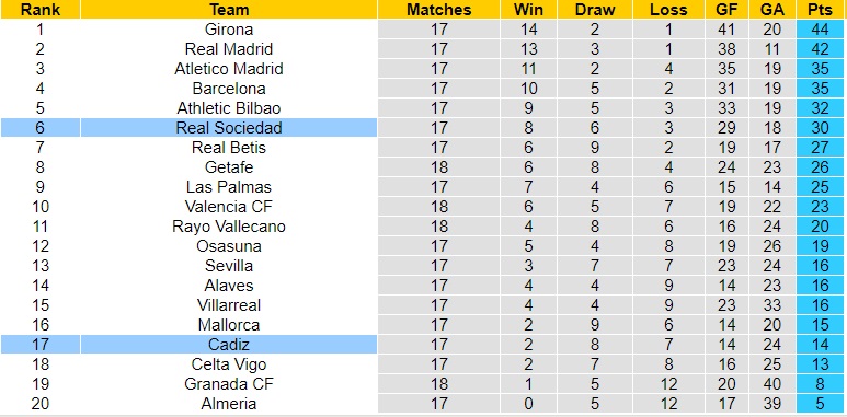 Nhận Định Cadiz vs Real Sociedad, 01h00 ngày 22/12: Gần hơn Top 4 - Ảnh 4