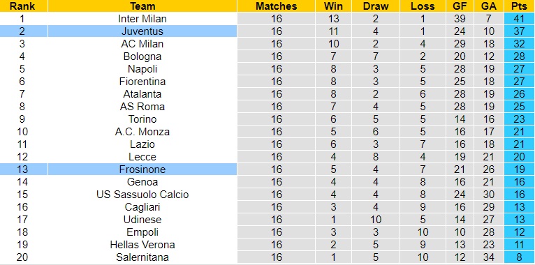 Nhận Định Frosinone vs Juventus, 18h30 ngày 23/12: Ngăn chặn hiện tượng - Ảnh 4