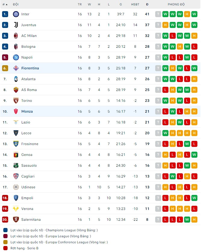 Nhận định Monza vs Fiorentina, 02h45 ngày 23/12: Đừng yêu màu tím - Ảnh 4