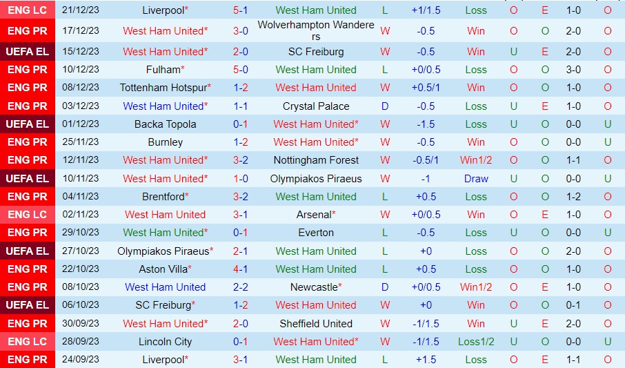 Nhận Định West Ham United vs Man United, 19h30 ngày 23/12: Quỷ đỏ có vui? - Ảnh 1