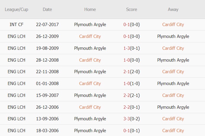 Nhận định Cardiff vs Plymouth, 22h00 ngày 26/12 - Ảnh 3