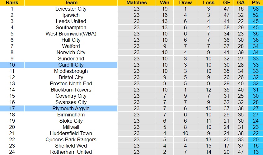 Nhận định Cardiff vs Plymouth, 22h00 ngày 26/12 - Ảnh 4
