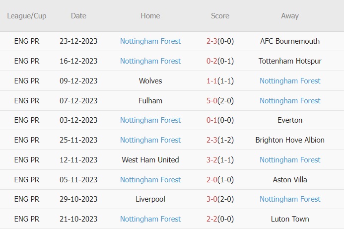 Nhận định Newcastle vs Nottingham Forest, 19h30 ngày 26/12 - Ảnh 2