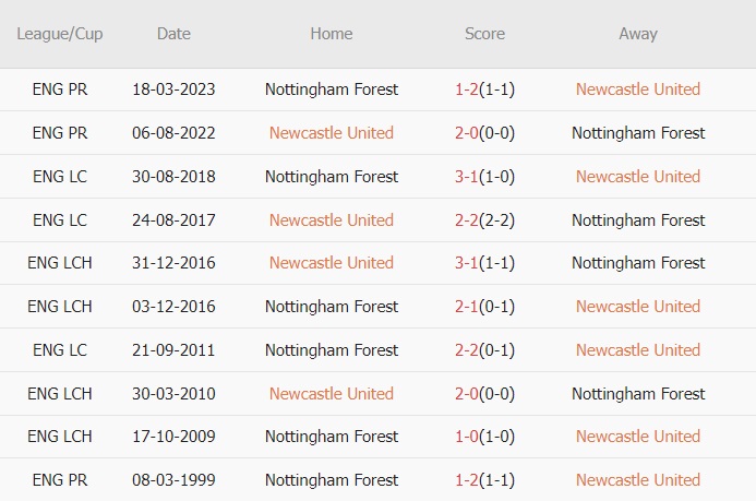 Nhận định Newcastle vs Nottingham Forest, 19h30 ngày 26/12 - Ảnh 3