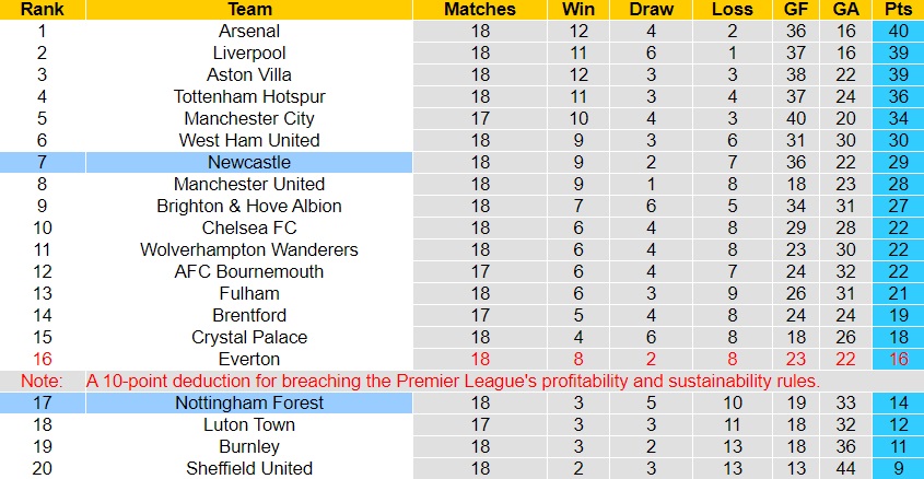 Nhận định Newcastle vs Nottingham Forest, 19h30 ngày 26/12 - Ảnh 4