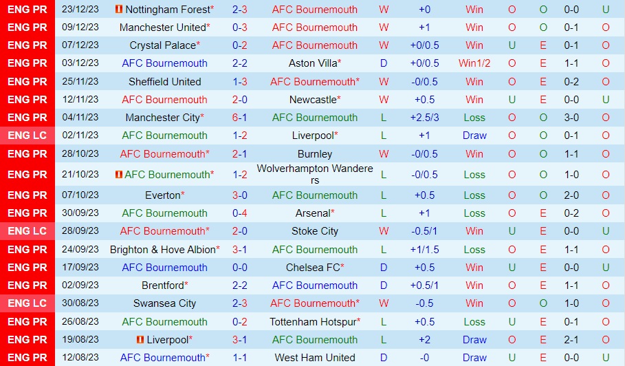 Nhận Định AFC Bournemouth vs Fulham, 22h00 ngày 26/12: Cơ hội lên cao - Ảnh 1