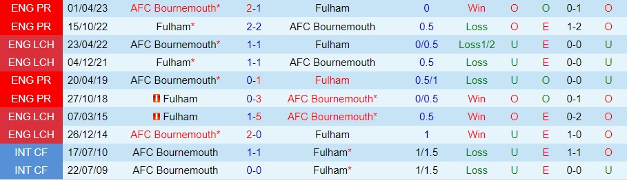 Nhận Định AFC Bournemouth vs Fulham, 22h00 ngày 26/12: Cơ hội lên cao - Ảnh 3