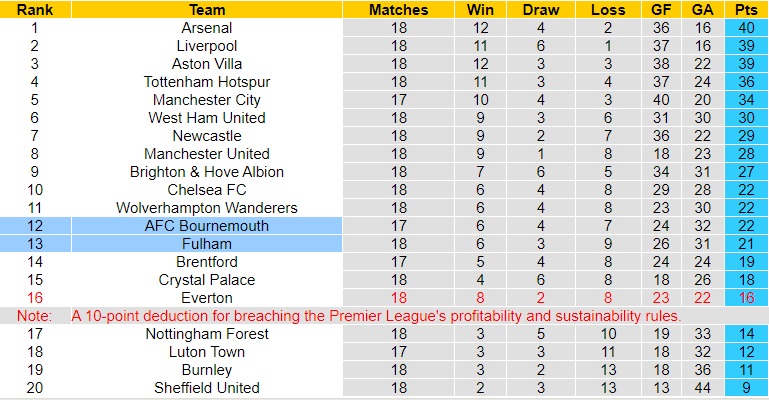 Nhận Định AFC Bournemouth vs Fulham, 22h00 ngày 26/12: Cơ hội lên cao - Ảnh 4