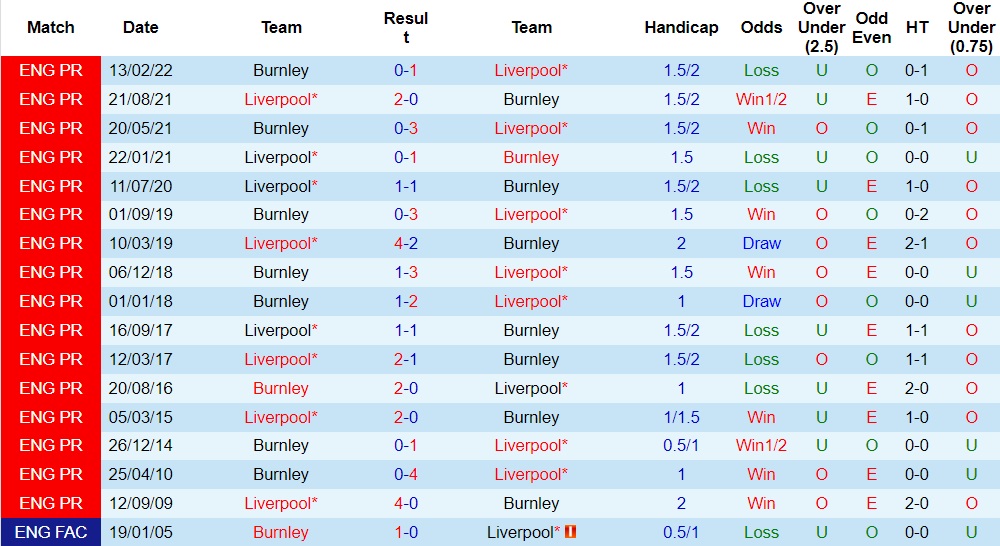 Nhận định Burnley vs Liverpool, 00h30 ngày 27/12 - Ảnh 3