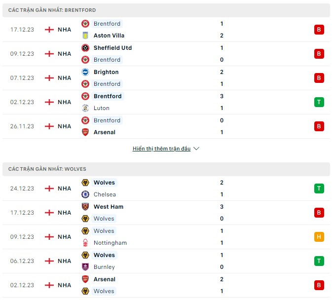 Nhận định Brentford vs Wolves, 02h30 ngày 28/12: Có điểm cho Bầy sói  - Ảnh 2