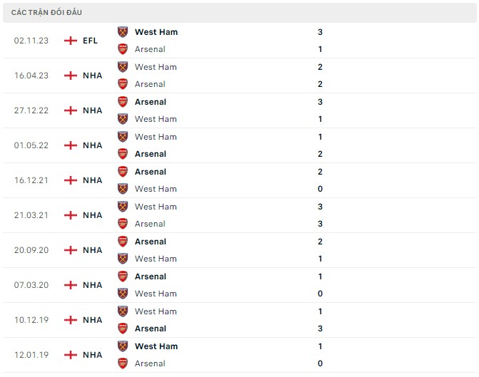 Nhận định Arsenal vs West Ham, 03h15 ngày 29/12: Bắn nát Búa tạ - Ảnh 3
