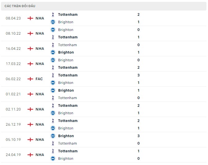 Nhận định Brighton vs Tottenham, 02h30 ngày 29/12: Ác mộng từ London - Ảnh 3