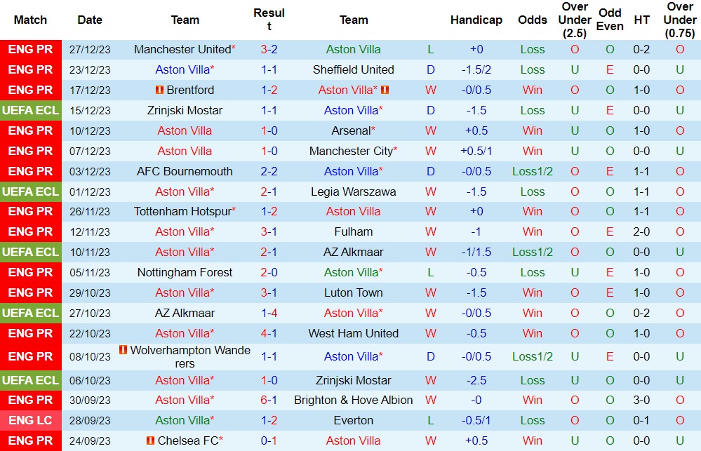 Nhận định Aston Villa vs Burnley, 22h00 ngày 30/12 - Ảnh 1