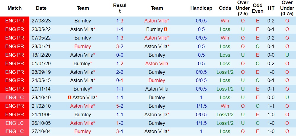 Nhận định Aston Villa vs Burnley, 22h00 ngày 30/12 - Ảnh 3