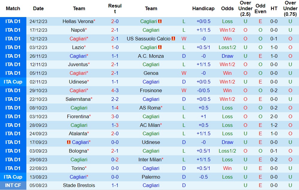 Nhận định Cagliari vs Empoli, 21h00 ngày 30/12 - Ảnh 1