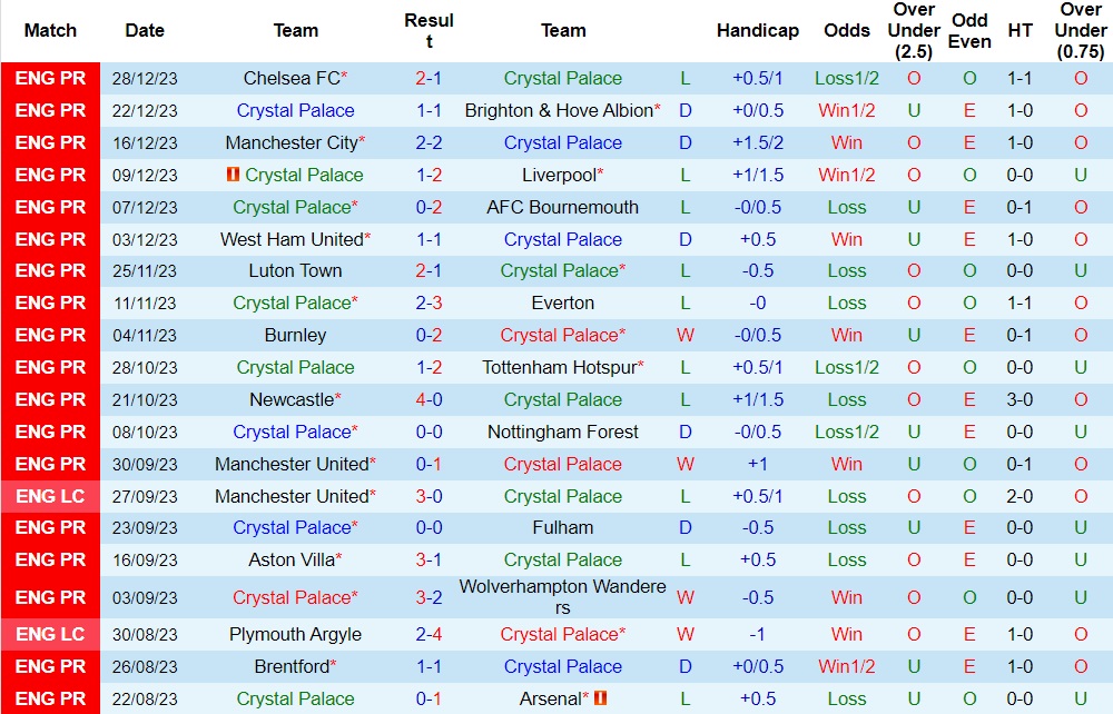 Nhận định Crystal Palace vs Brentford, 22h00 ngày 30/12 - Ảnh 1