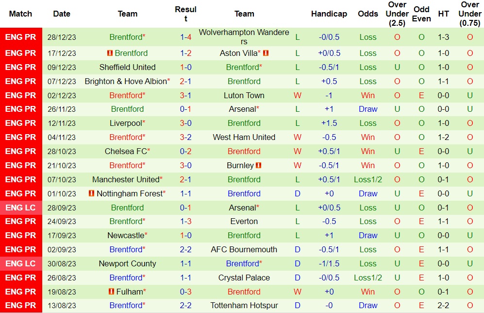 Nhận định Crystal Palace vs Brentford, 22h00 ngày 30/12 - Ảnh 2