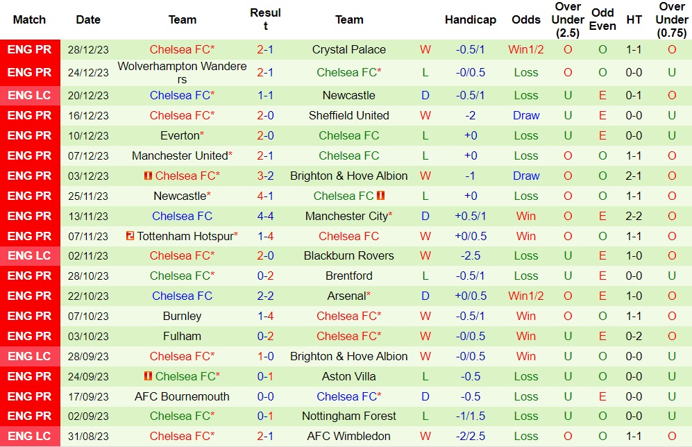 Nhận định Luton Town vs Chelsea, 19h30 ngày 30/12 - Ảnh 2