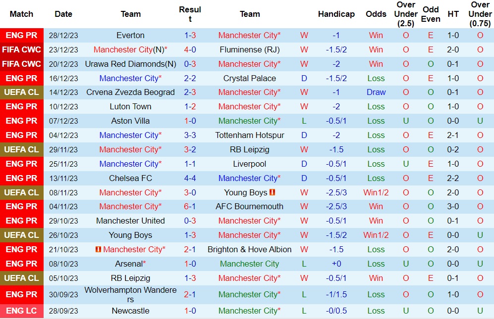 Nhận định Man City vs Sheffield United, 22h00 ngày 30/12 - Ảnh 1